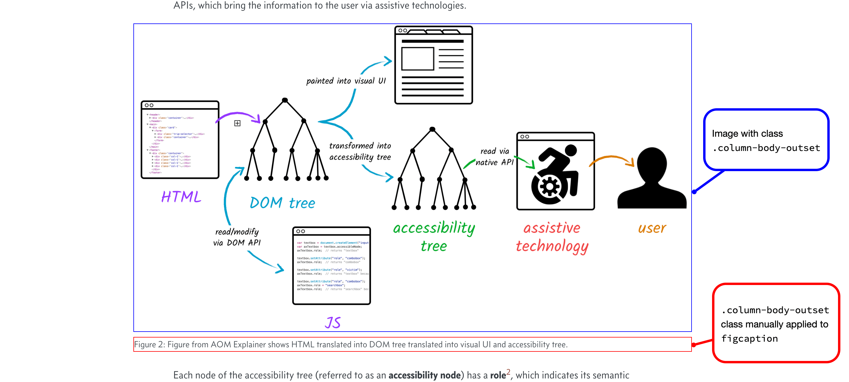 Figure with caption aligned with image so both have column-body-outset. Annotation added to show that there is an Image with class  .column-body-outset, and, below .column-body-outset class manually applied to figcaption.