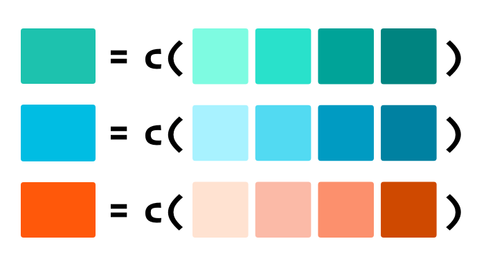 Three rows of color swatches (green, blue, and red) each of which shows a single square of a color on the left of an equation followed by = and c() surrounding four swatches of different shades of the color on the LHS of the equation.