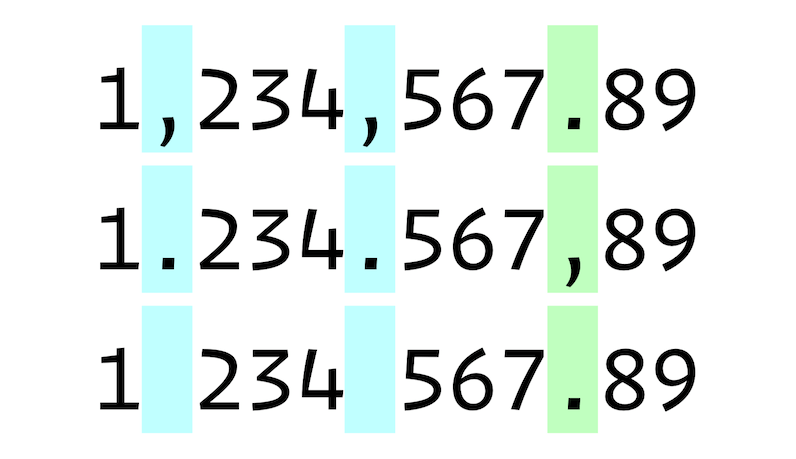 The number 1234567.89 shown three times, first using a comma for the grouping mark and a period for the decimal separator, second with a period for the grouping mark and a comma for the decimal separator, and last with a space for a grouping mark and a period for the decimal separator. The grouping marks are highlighted in blue and the decimal mark is highlighted in green.
