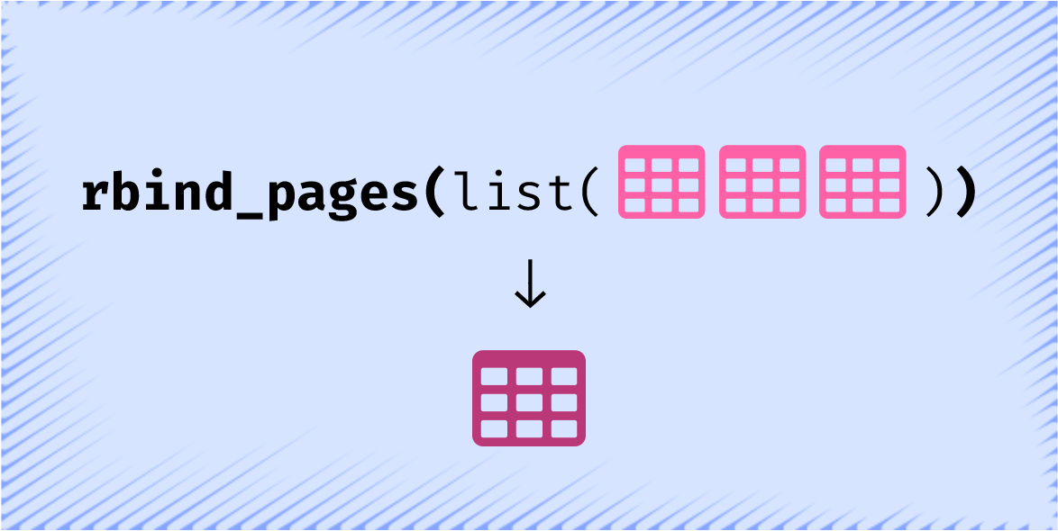 rbind_pages(list()) written with three light pink data-frame icons in between the list parentheses. A downward arrow leads to a larger, darker pink data-frame icon.