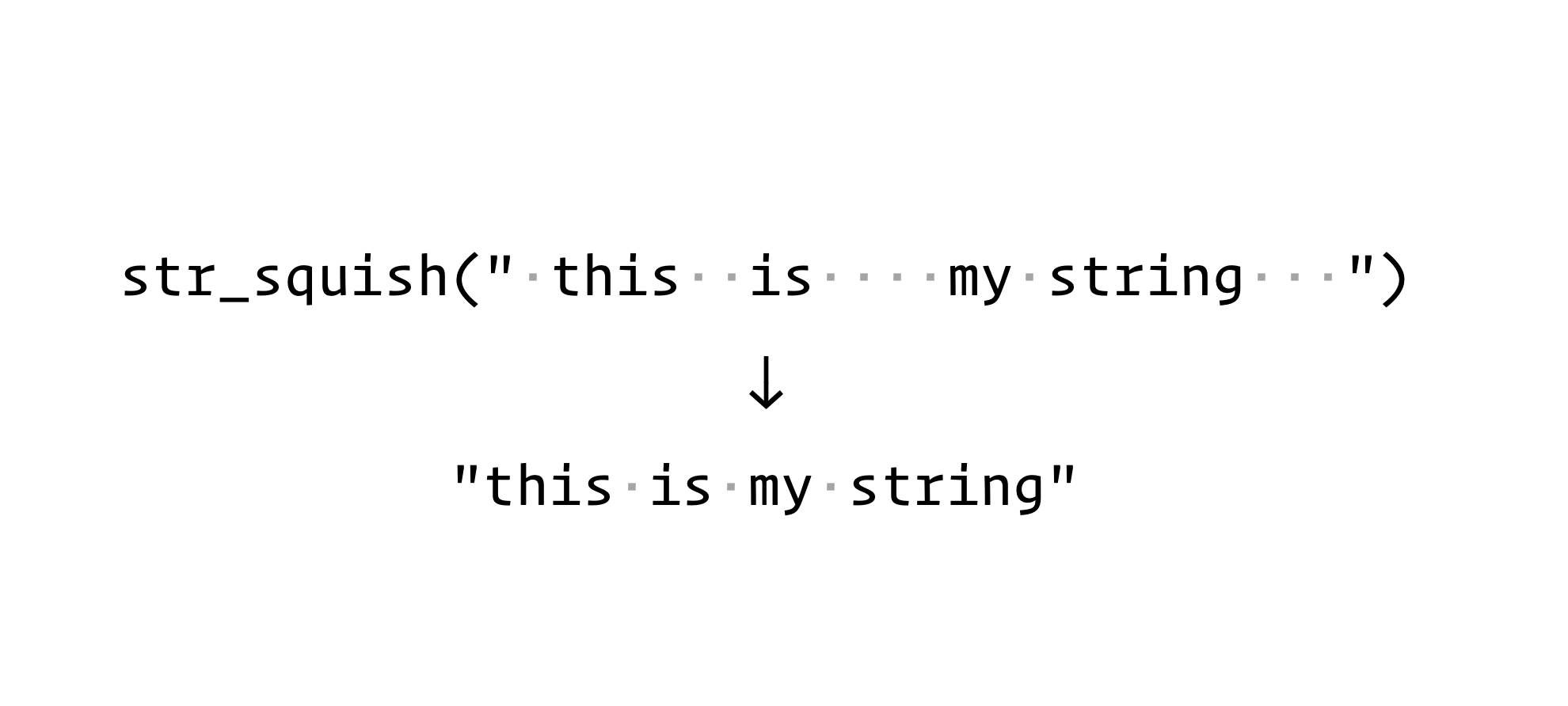 str_squish() is wrapped around a string with dots indicating trailing and leading white space and several internal spaces between words, an arrow shows that the output will have no leading or trailing white space and the internal spaces will be reduced to single spaces between words.