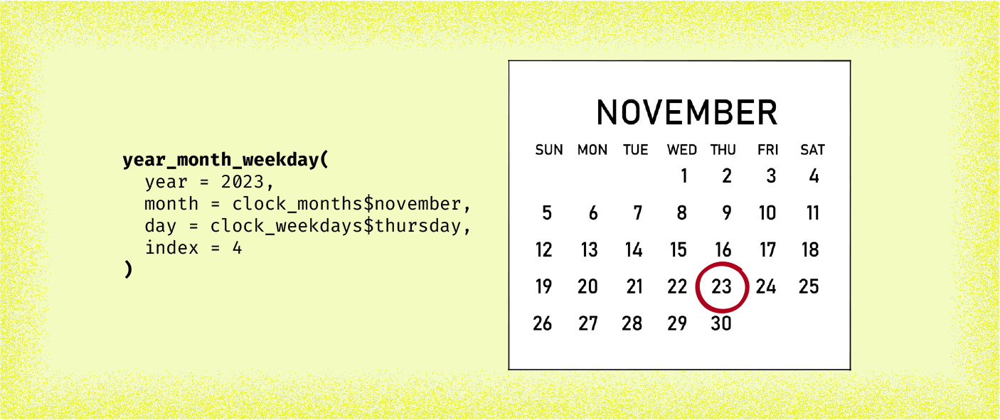 Code reads: year_month_weekday(year = 2023, month = clock_months$november, day = clock_weekdays$thursday, index = 4). Next to it is a calendar for November with the fourth Thursday circled.